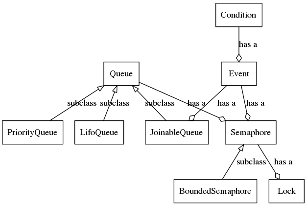 digraph Toro {
    graph [splines=false];
    node [shape=record];

    // First show UML-style subclass relationships.
    edge [label=subclass arrowtail=empty arrowhead=none dir=both];

    Queue -> PriorityQueue
    Queue -> LifoQueue
    Queue -> JoinableQueue
    Semaphore -> BoundedSemaphore

    // Now UML-style composition or has-a relationships.
    edge [label="has a" arrowhead=odiamond arrowtail=none];

    Event -> JoinableQueue
    Condition -> Event
    Event -> Semaphore
    Queue -> Semaphore
    Semaphore -> Lock
}
